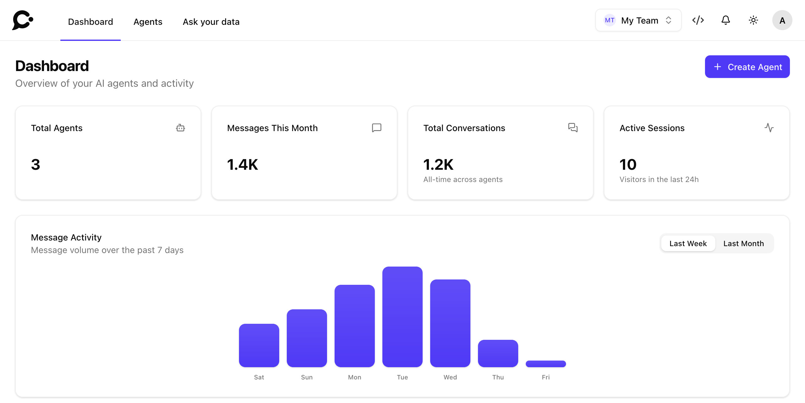 Dashboard overview